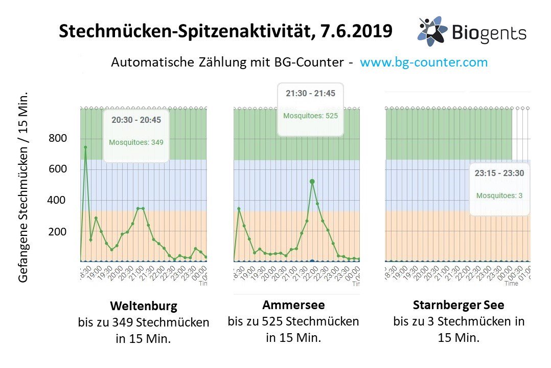 BiogentsAG's tweet photo. #Biogents-#Mückenradar: Gestern noch ruhig südl. vom #StarnbergerSee. Aktivität weiter sehr hoch in #Weltenburg & am #Ammersee. Anm.: Hauptlockstoff der #BGCounter-Fallen ist CO2, das wir um 18:00 anstellen. Die Spitzen um 18:15 sind die dadurch aktivierten #Mücken aus der Nähe. https://t.co/xZHgMf6ALf