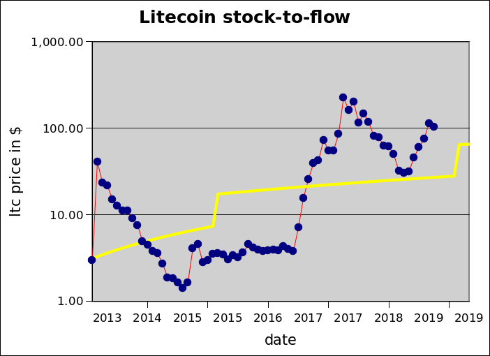 bitcoin litecoin ratio chart jnk akcijų pasirinkimo sandoriai