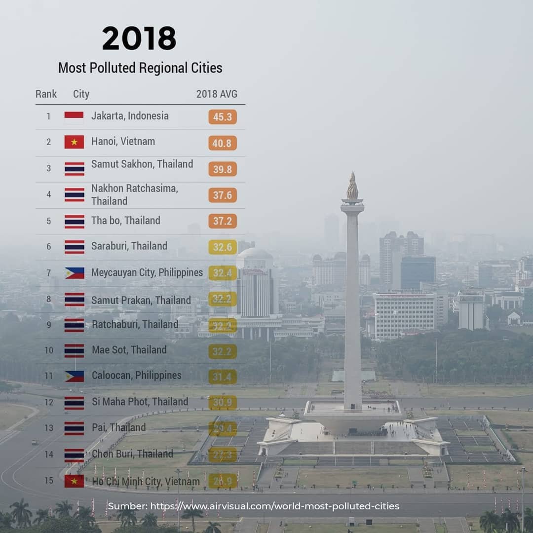 GREENPEACE ID: 
Jakarta&amp; Hanoi adlh kota paling berpolusi di Asia Tenggara. Tapi tenang, Jakarta masih tetap juara pertama. 😎

Anak Jakarta bangga ga neh?

Ingin bersuara agar polusi ditangani dgn baik, cek akudanpolusi.org
#WeBreatheTheSameAir 
#BersihkanIndonesia
