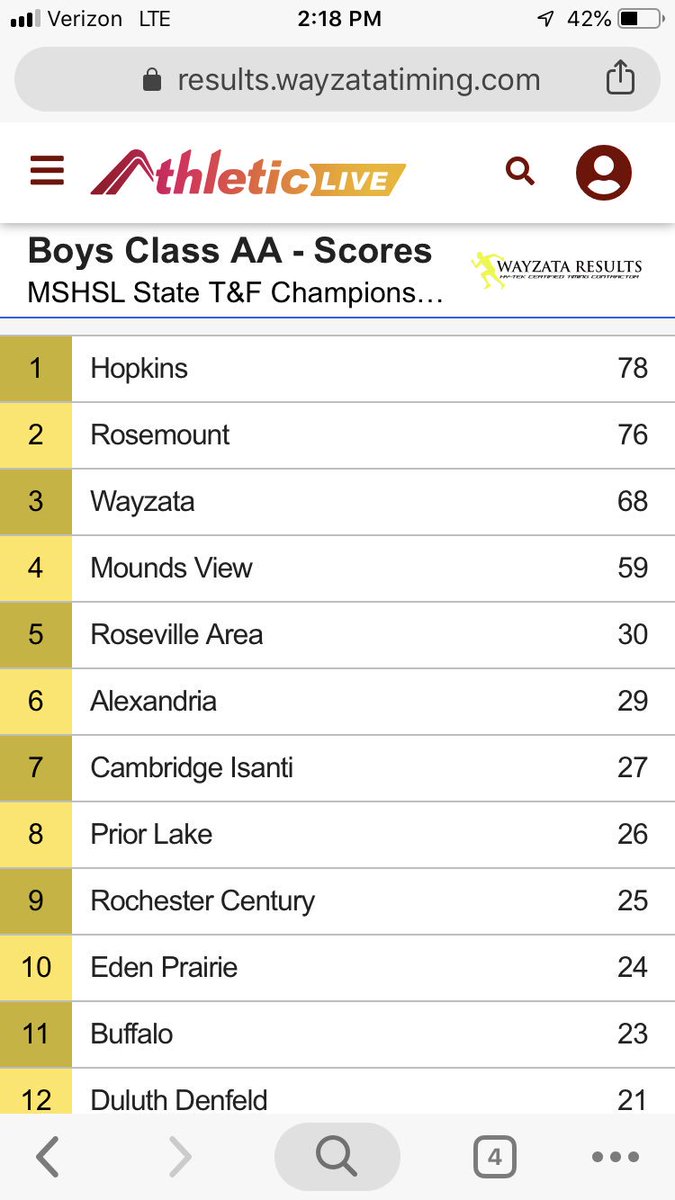 🔥Girls are State Runner-ups and boys come in 6th! What an end to a tremendous season!!!🔥 <a href="/echo_sports/">Echo sanford Sports</a> <a href="/aahsactivities/">AAHS Activities</a>