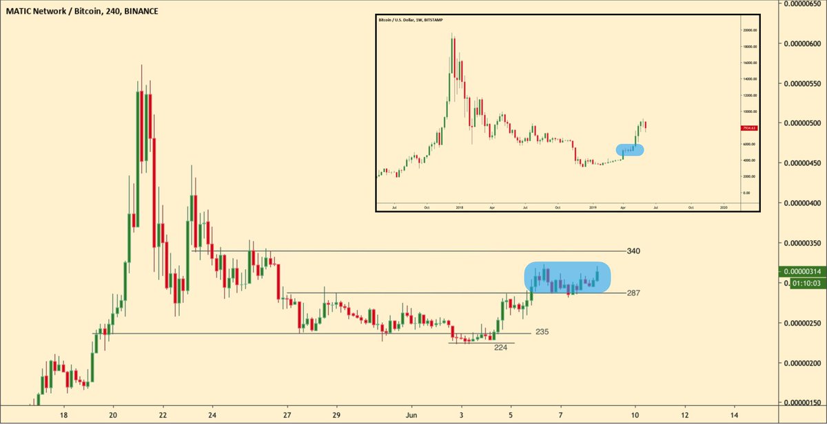 thecryptomonk's tweet photo. $MATIC VS $BTC https://t.co/YESAQHMSbq