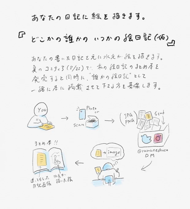 【絵日記企画お知らせ】「どこかの誰かのいつかの絵日記(仮)」夏のイベントで今まで描いてきた絵日記のまとめ本を出します。そこで、私の出来事ばかりじゃつまらないのであなたの日記に絵を描かせてください募集期間: 6月30日(日)23:59まで応募方法:手書きの日記の画像をDMで送信 