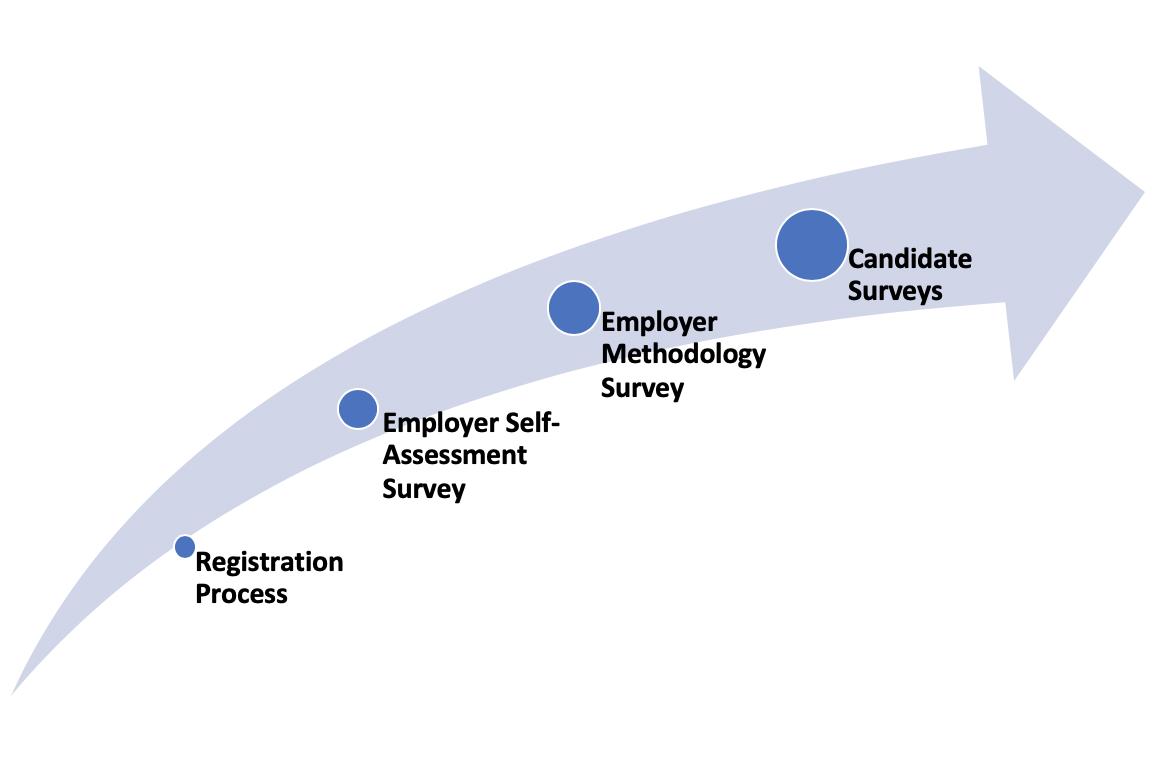 TalentCulture's tweet photo. 10 Reasons Why You Should Participate in #TheCandEs 2019 Global Talent Board #CandidateExperience Award &amp; Benchmark Research Program  #HR #recruiting https://t.co/NyQas7aeD5 https://t.co/KSunYrUqYc