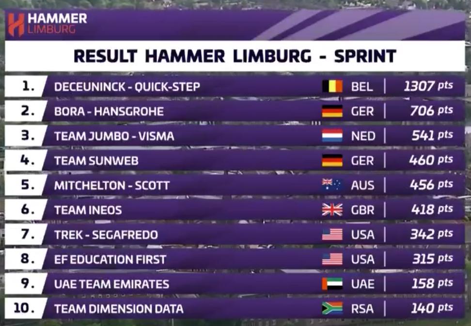 🇳🇱 #HammerLimburg

After a day of firmly putting the 🔨 down around Limburg, the #BORAhansgrohe guys finish the #HammerSprint in second place 👏🏼👏🏼