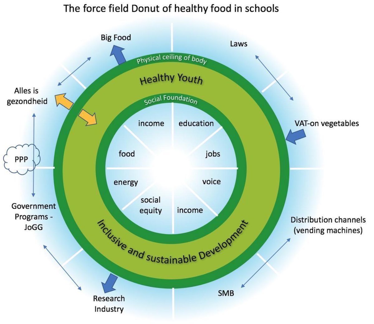 VossDoris's tweet photo. We should try to use the #donut to organize healthy, climatefriendly school-meals without interference of BigFood &amp; BigSoda. (Het Nationaal Preventieakkoord moet op de schop!) 
@KateRaworth #donuteconomics #health #klimaatakkoord #preventieakkoord #gezondeinnovatie #Wisselwerking https://t.co/PeK8yZz3oN