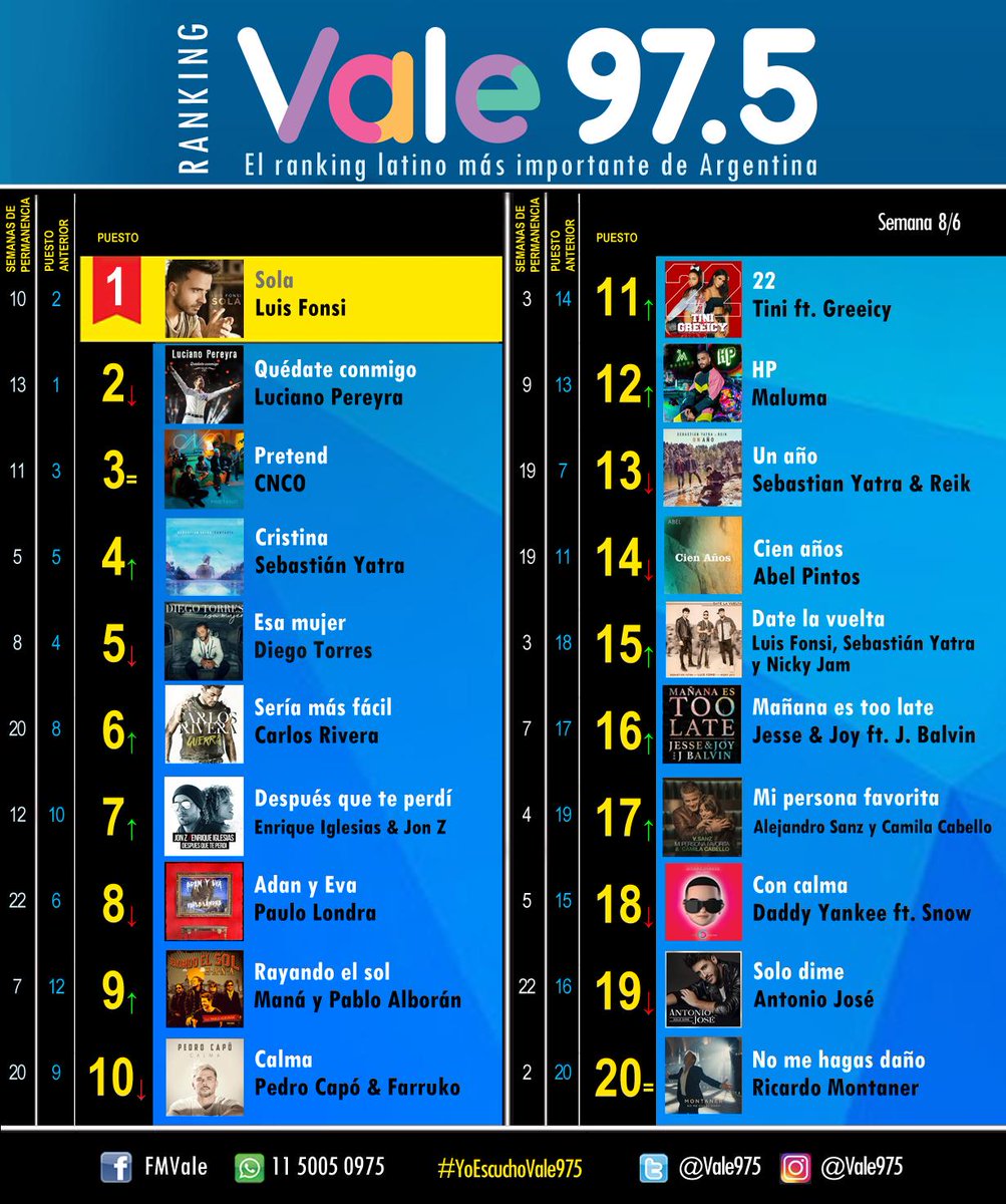 📈 Así quedó el #RankingVale gracias a tus votos 📉 
1⃣ <a href="/LuisFonsi/">Luis Fonsi</a> 
2⃣ <a href="/LucianoPereyra/">Luciano Pereyra</a> 
3⃣ <a href="/CNCOmusic/">CNCO</a> 
¡Seguí apoyando a tus artistas!
#YoEscuchoVale975 ♫ ♪