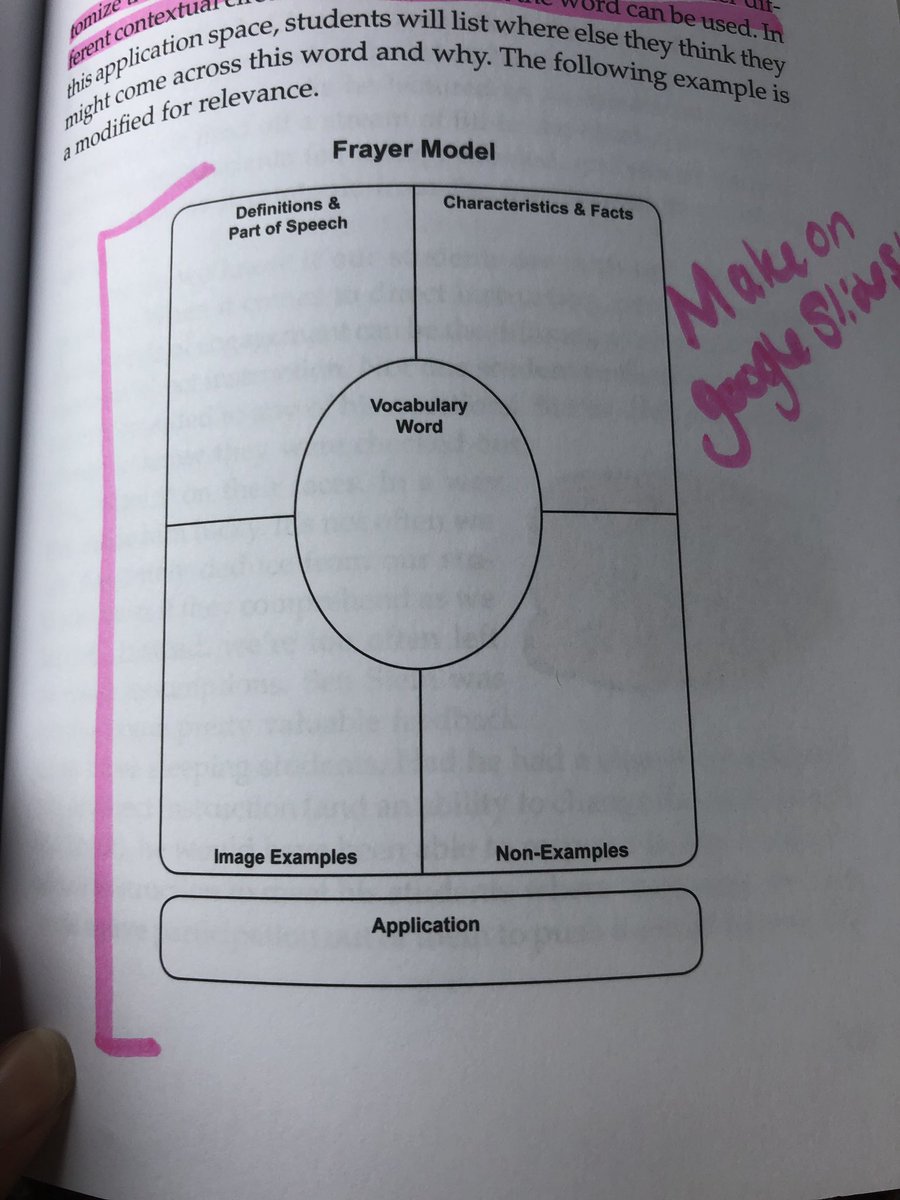 GMS_Dyer's tweet photo. Ch 5: VOCABULARY!!! This is such an important piece of comprehension. I have struggled with the Frayer model because students struggled with finding an image to use. I now have a plan for implementing with technology, google slides, and google image search. #GEVSDSummerBookStudy https://t.co/1M6t4zP8AB