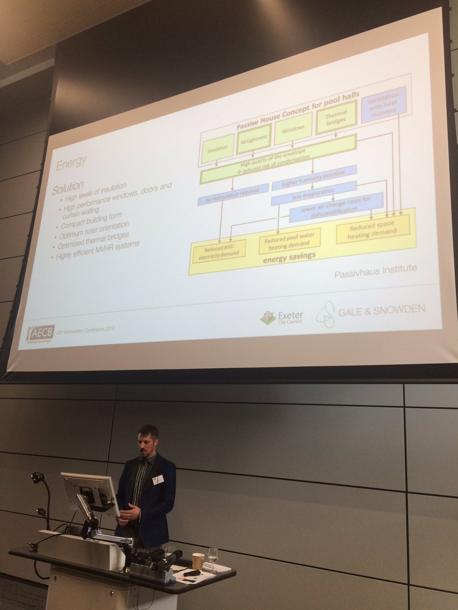 galeandsnowden's tweet photo. Thanks @AECBnet for a great conference and for the opportunity to talk about St Sidwell’s Point, @ExeterCouncil #Passivhaus #buildingbiology leisure centre. #AECBat30 https://t.co/qBzCP1zlLA