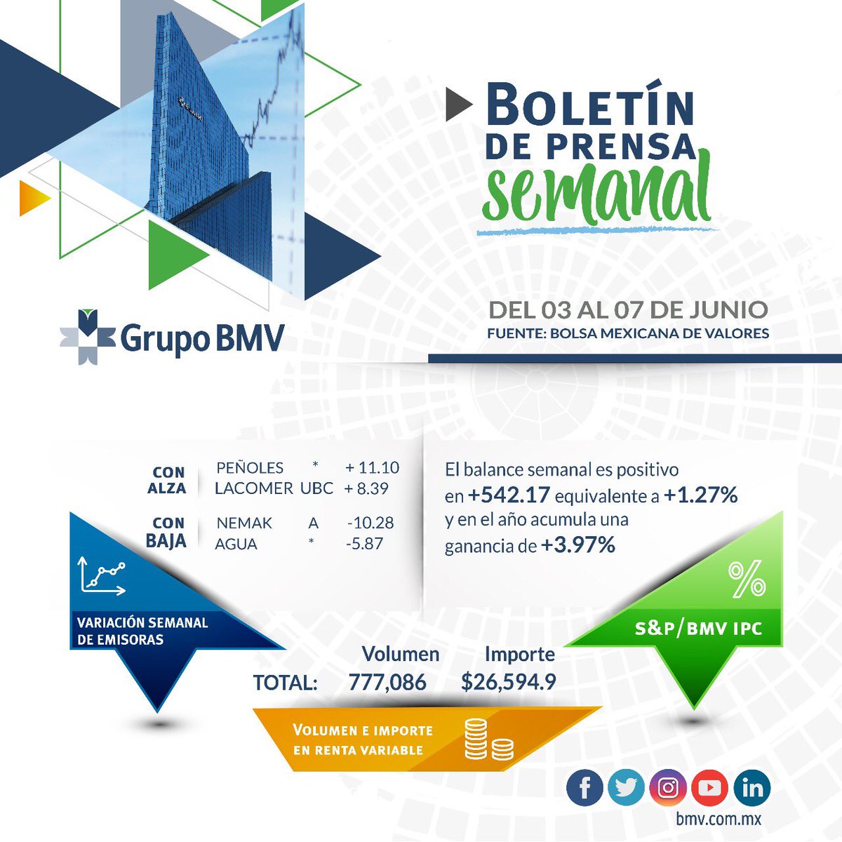 BMVMercados's tweet image. Conoce el desempeño del mercado de bursátil durante esta semana en nuestro boletín
