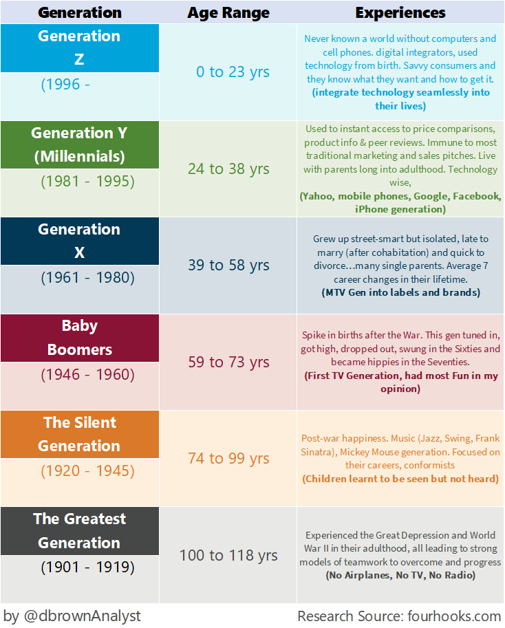 Годы поколений. Поколения x y z. Теория поколений поколения x y z. Теория поколений инфографика. Сравнение поколений x y z.