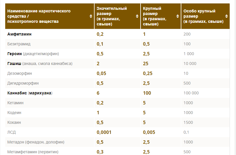 Крупнейшие вес в россии. Таблица масло каннабиса наркотические средства. Таблица размеров наркотических веществ. Таблица наркотических средств УК РФ. Таблица размеров хранения наркотиков.