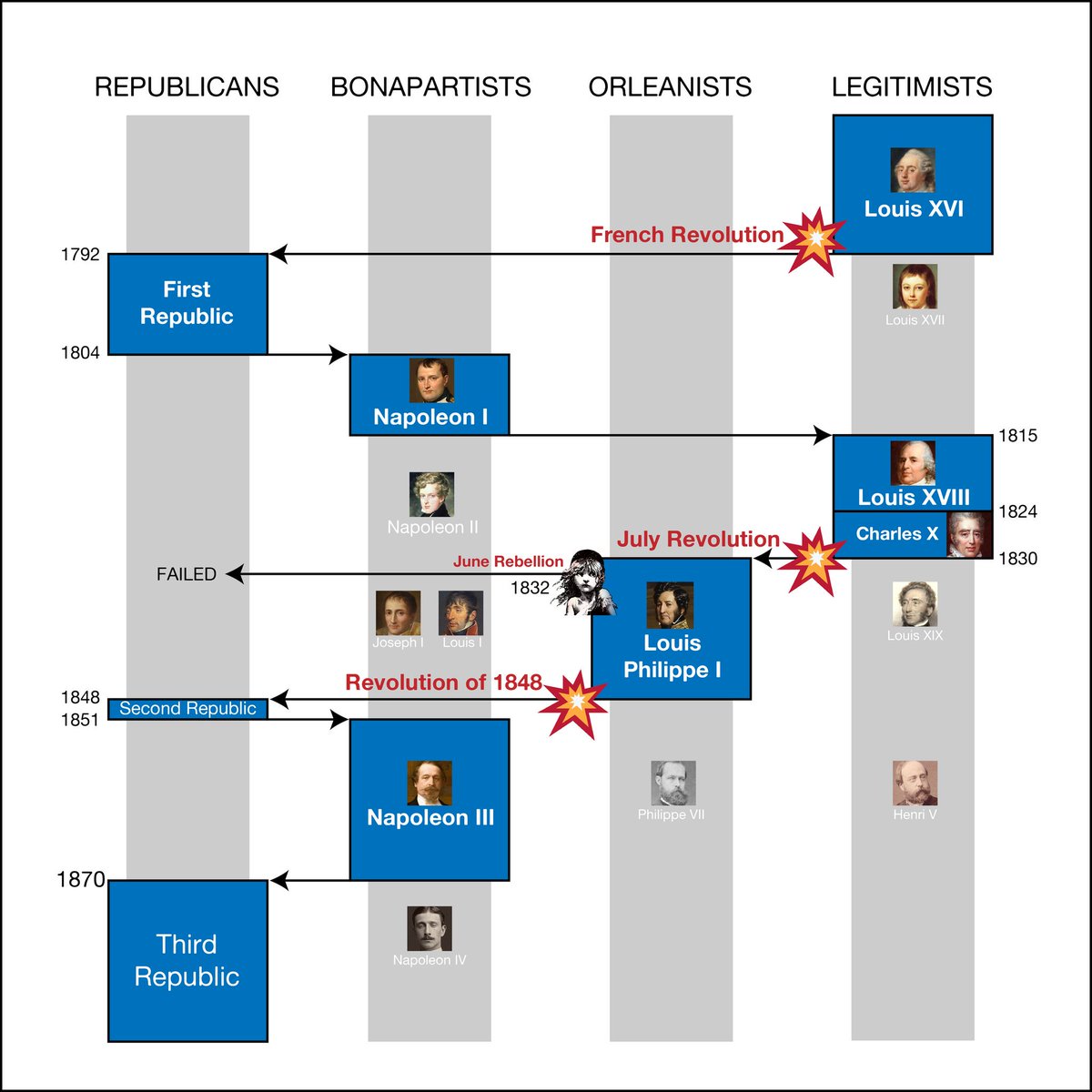 Civilization Timeline Chart