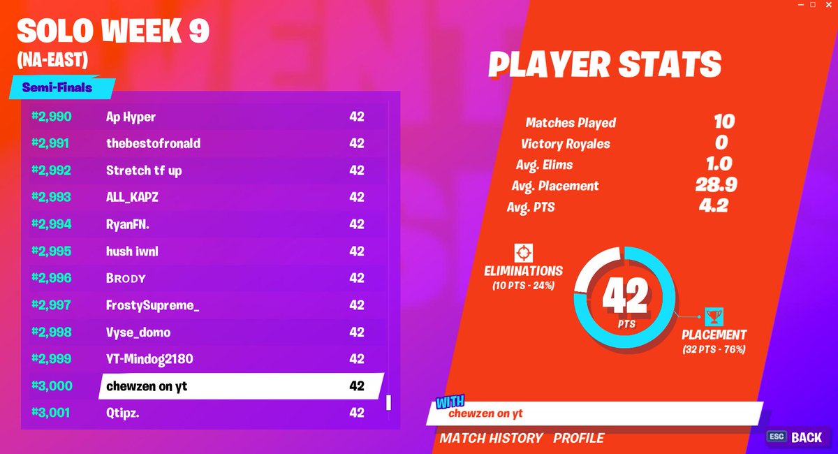 NAE Week 9 Solo World Cup Qualifying.

<a href="/NittleFN/">Nittle</a> finishes in first ahead of tomorrow where the top 6 players will book their tickets to New York City!

@iPolarRouka and @TSM_ProdigyAces complete the top 3 from Saturday qualifiers. 

The points cut-off for top 3,000 was 42.