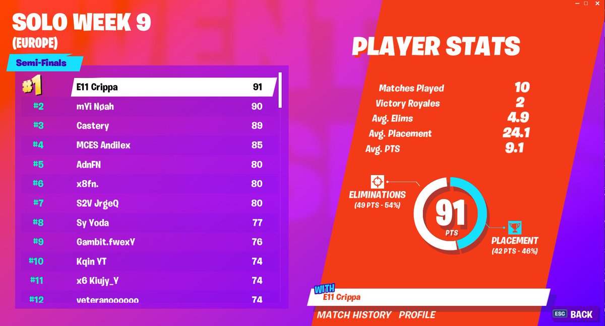 Fortnite World Cup Open Qualifiers Solo week 9 scores and ... - 1200 x 648 jpeg 89kB