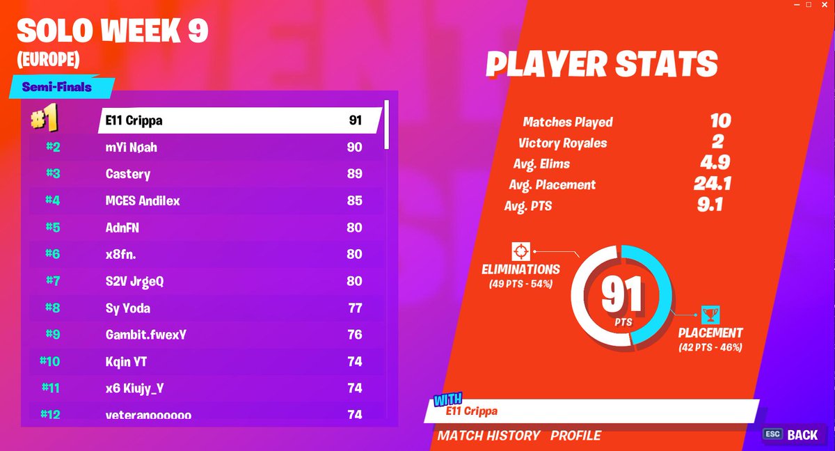 Fortnite World Cup Open Qualifiers Solo week 9 scores and