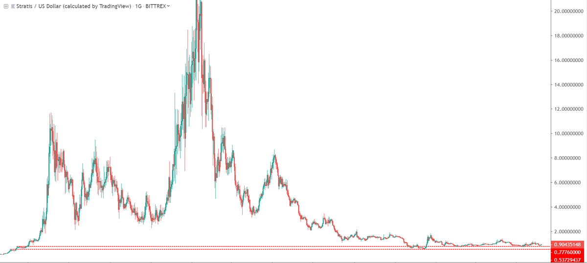 mkaragulle1's tweet photo. #stratusd destek üzerinde,takibine devam ediyorum...
#stratis $strat #btc $BTC https://t.co/4hZTjBBqud