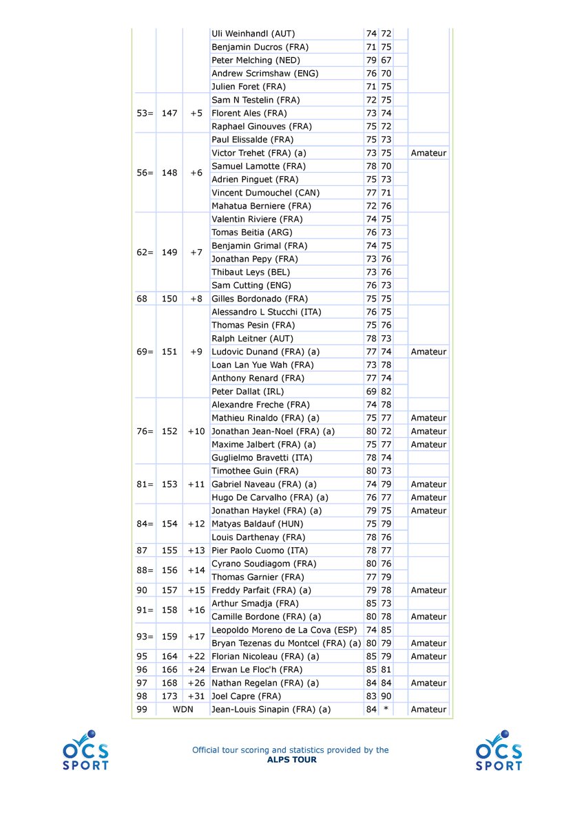OpendeSaintFran's tweet photo. Clap de fin pour l'Open de @ComStfrancois - @CRGuadeloupe 2019.

⬇️ Retrouvez le classement final du tournoi 🏆

Félicitations à tous les golfeurs, professionnels et amateurs, pour leurs belles performances tout au long de ces 3 jours 🏌️‍♂️ https://t.co/I5b4aZOHFj