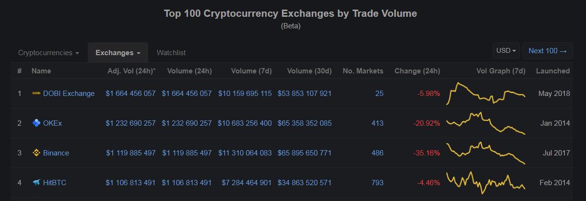 Cryptocurrency exchange ranking by volume assassins creed brotherhood investing in shops in oblivion