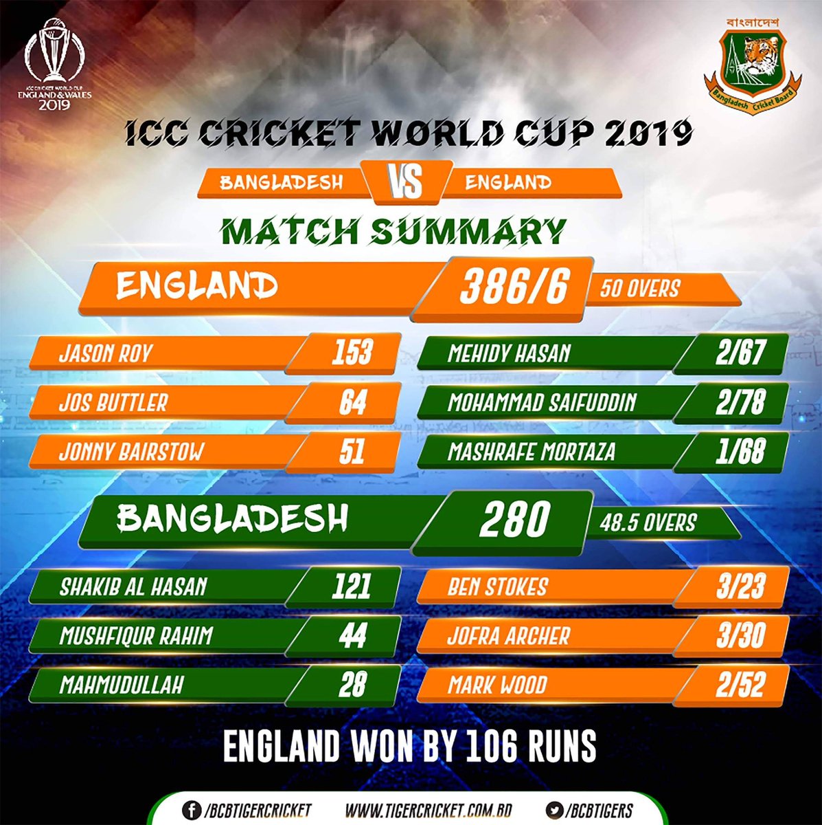 BCBtigers's tweet image. Bangladesh lost by 106 runs.

#CWC19 #RiseOfTheTigers 
#BANvENG