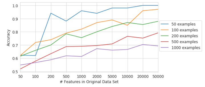 As you increase the number of features or decrease the number of examples in your original data set this problem becomes worse because there is a higher chance to see spurious correlations. Select features using your training set, not all your data!