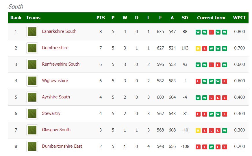 Andrew Hamilton Trophy - Tables after results for 8 June. All fixtures, results and tables for AHT at bowlschat.com/sport/tourname…  with a link to all 2016 to 2019 fixtures, results and tables in the Standings About Tab
