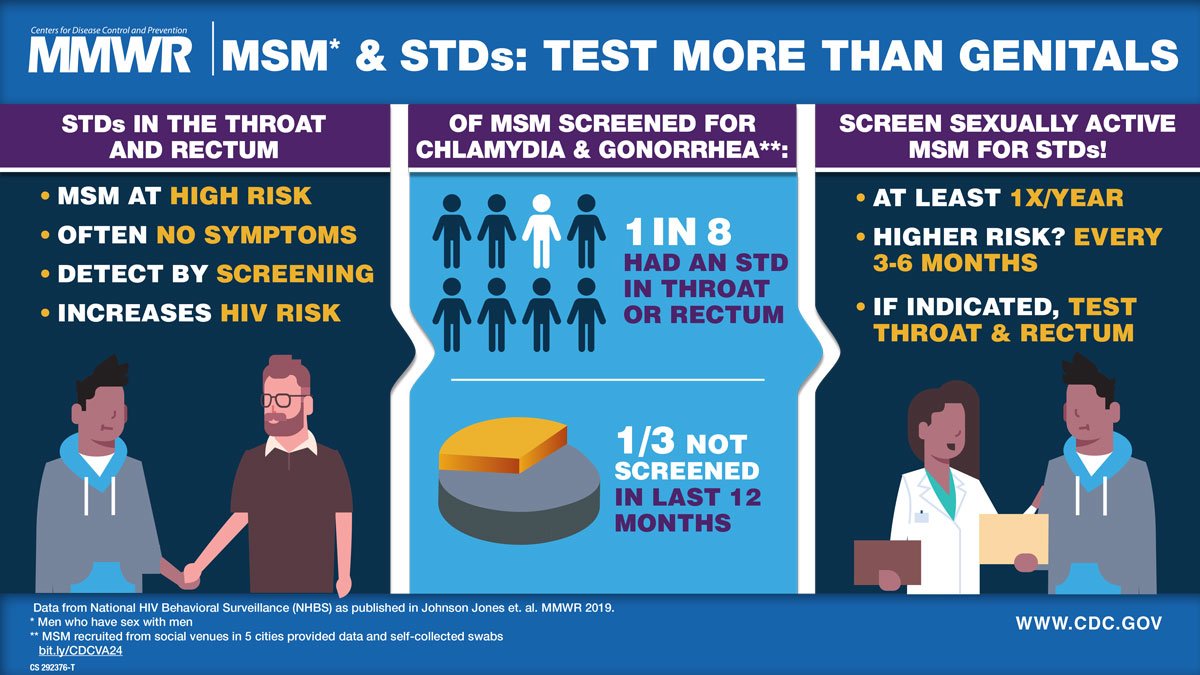 IntimacyKit's tweet image. #HCPs: ICYMI! STDs can occur in the throat and rectum w/o symptoms and can increase HIV risk. A new @CDCMMWR study examines how these infections affect gay and bisexual men: cdc.gov/mmwr/volumes/6…  #intimacykit #safesexkit #safesex