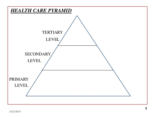phciafrica's tweet photo. #PrimaryHealthCare is the base of the #HealthPyramid. It's the foundation for sound health. And it's the most Impactful. Unfortunately in Africa, it's the most neglected. To achieve #UHC, there should be more investments to the base.That's the call @DrTedros. https://t.co/PYQf0w55Gu