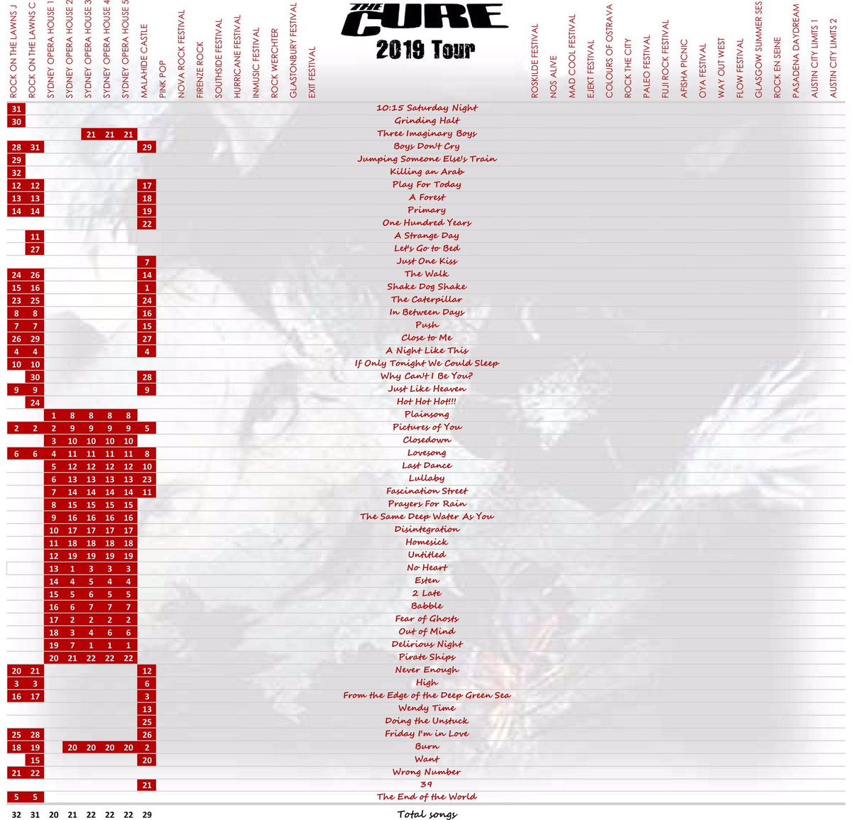 The Cure Tour 2019 stats after Malahide Castle & Gardens, Dublin.
#TheCure2019Tour  #MalahideCastle #SetListGeek