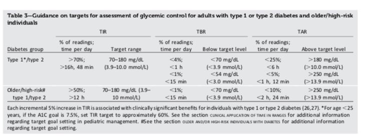 cristinatejerap's tweet image. Clinical targets for continuos glucose monitoring data interpretacion, just published #2019ADA #ADA2019 #endopower #diabetes free here ▶️▶️▶️ care.diabetesjournals.org/content/diacar…