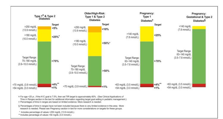 cristinatejerap's tweet image. Clinical targets for continuos glucose monitoring data interpretacion, just published #2019ADA #ADA2019 #endopower #diabetes free here ▶️▶️▶️ care.diabetesjournals.org/content/diacar…