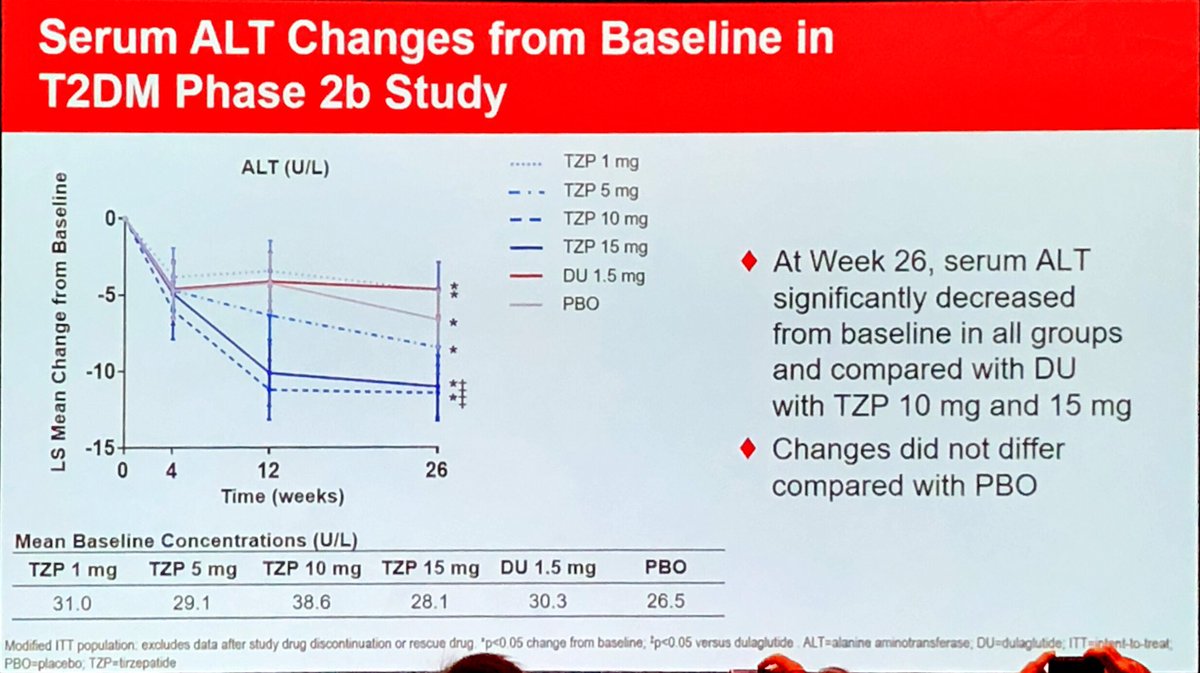 drpatrickholmes's tweet image. Tirzepatide. This is a name we are going to hear so much more about.  The name for @LillyDiabetes Dual GIP/GLP-1 RA. All post-hoc data from  thelancet.com/journals/lance…   Points towards marked ⬆️ in Liver health. N.B. ⬇️HbA1c by 1.89% ⬇️wt 11.3kg in the top dose (15mg). #ADA2019