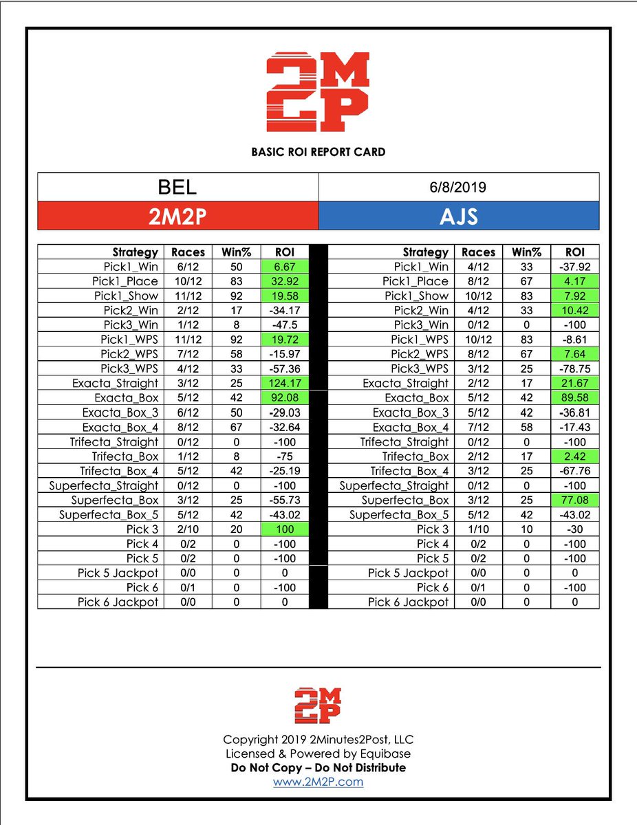 #Belmont151 #BelmontStakes2019 2M2P algo’s through the first 12 at #Belmont today