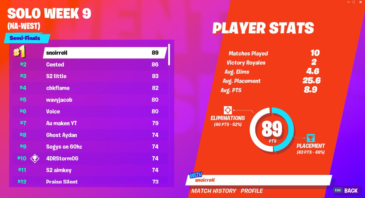 Fortnite World Cup Open Qualifiers Solo week 9 scores and