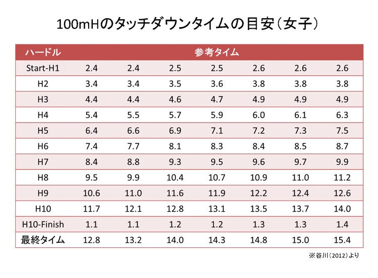 【110mH・100mHの特徴とトレーニングの視点】
・ハードル間3歩で届きにくい選手は第1インターバルで最高速度を迎えます。
・まずは3台ほど、しっかりインターバルを刻めるようにスプリント力を磨くと良いと思います。後半の持久力はそれからで…

sprint-condition.info/category25/cat…

sprint-condition.info/category25/cat…