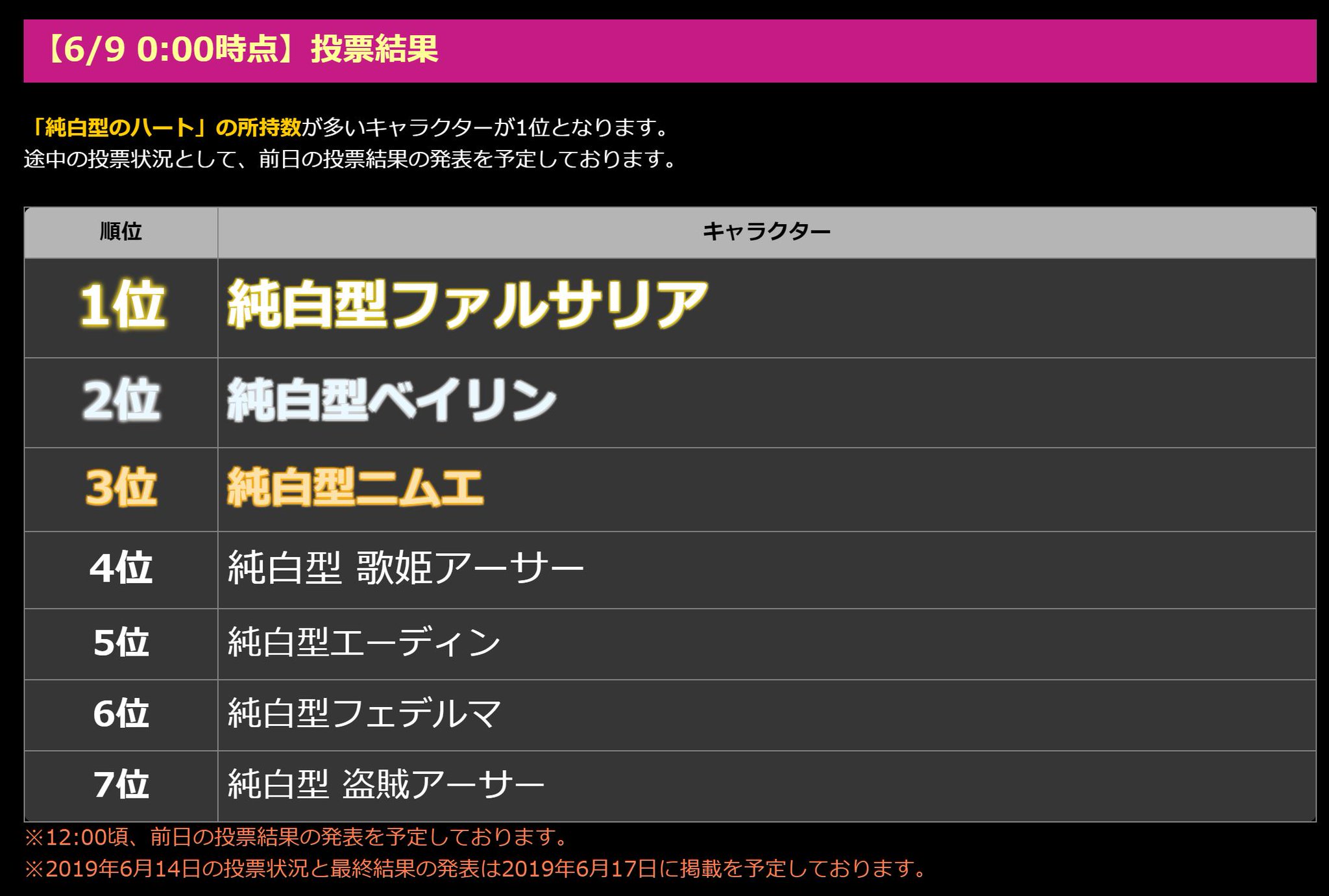 Uzivatel 乖離性 資産性ミリオンアーサー公式運営 Na Twitteru 6 9 0 00時点のジューンブライドイベントの最新情報を公開 1位に輝いたキャラクターは サポート妖精やスタンプとして後日実装予定 一日一回3dエネミー ケロティン から 純白の Uzivatel 乖離性 資産性ミリオンアーサー公式運営 Na Twitteru 6 9 0 00時点のジューンブライドイベントの最新情報を公開 1位に輝いたキャラクターは サポート妖精やスタンプとして後日実装予定 一日一回3dエネミー ケロティン から 純白の