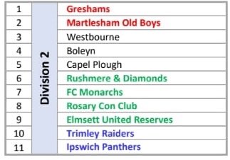 With the new proposed league sees the reserves promoted for the 2019/20 season

<a href="/BoleynFC/">Boleyn FC</a> <a href="/Capel_Plough/">Capel Plough FC</a> @FirstRushmere @RosaryfcRes <a href="/TrimleyRaiders/">Trimley Raiders FC</a>

#EUFC #UpTheElmsett 🔵⚪️