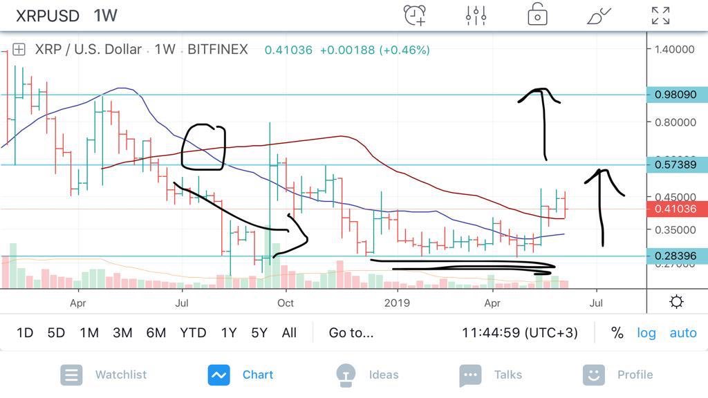 CoinDgen's tweet photo. #xrp 30 destek altı mutlaka stop hedef 60 kırarsa sırayla 80 ve 100 olur. Hacimsizlikten dolayı 60-30 arasında gidip gelmesi normal https://t.co/h0Y77FSJ7C