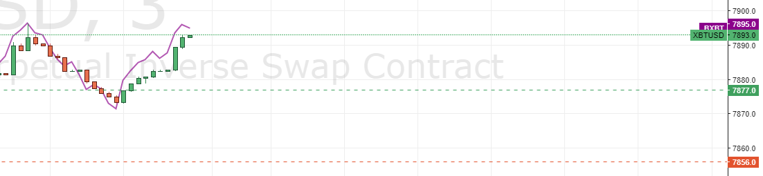 BenCrypto5's tweet image. Not bad not bad I was only wrong 4 points on that bounce 😎🤑

#bitmex #btctrading #cryptotrading