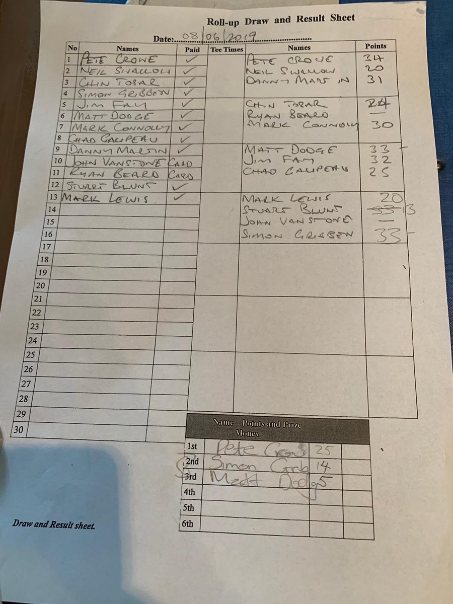SwindleSDGC's tweet photo. What a weekend for the Captain. First he wins the Men’s Invitational on Friday and then he goes and blows away all challengers on the Saturday Swindle. Who will stop him? https://t.co/ou4izmeg5K