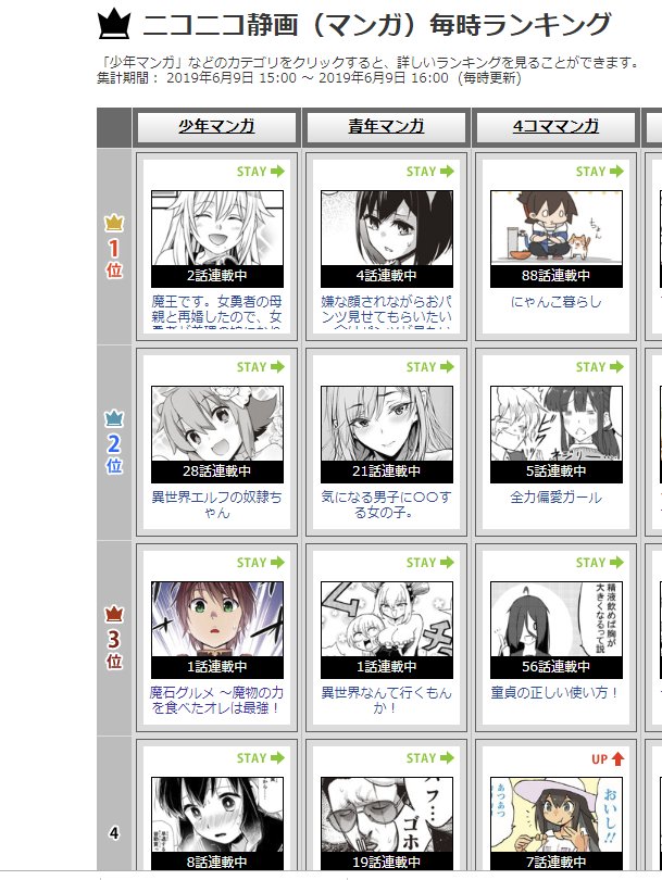 菅原健二 コミカライズ魔石グルメ 連載中 ニコニコ静画で毎時ランキング 少年マンガ で魔石グルメが3位に入ってる やった まだの方も是非見てね T Co Gvseqexxhq あああ それと賢者ちゃんは悟ってない 3巻が発売中 こちらも是非 菅原健二 コミカライズ魔石グルメ 連載中 ニコニコ静画で毎時ランキング 少年マンガ で魔石グルメが3位に入ってる やった まだの方も是非見てね T Co Gvseqexxhq あああ それと賢者ちゃんは悟ってない 3巻が発売中 こちらも是非