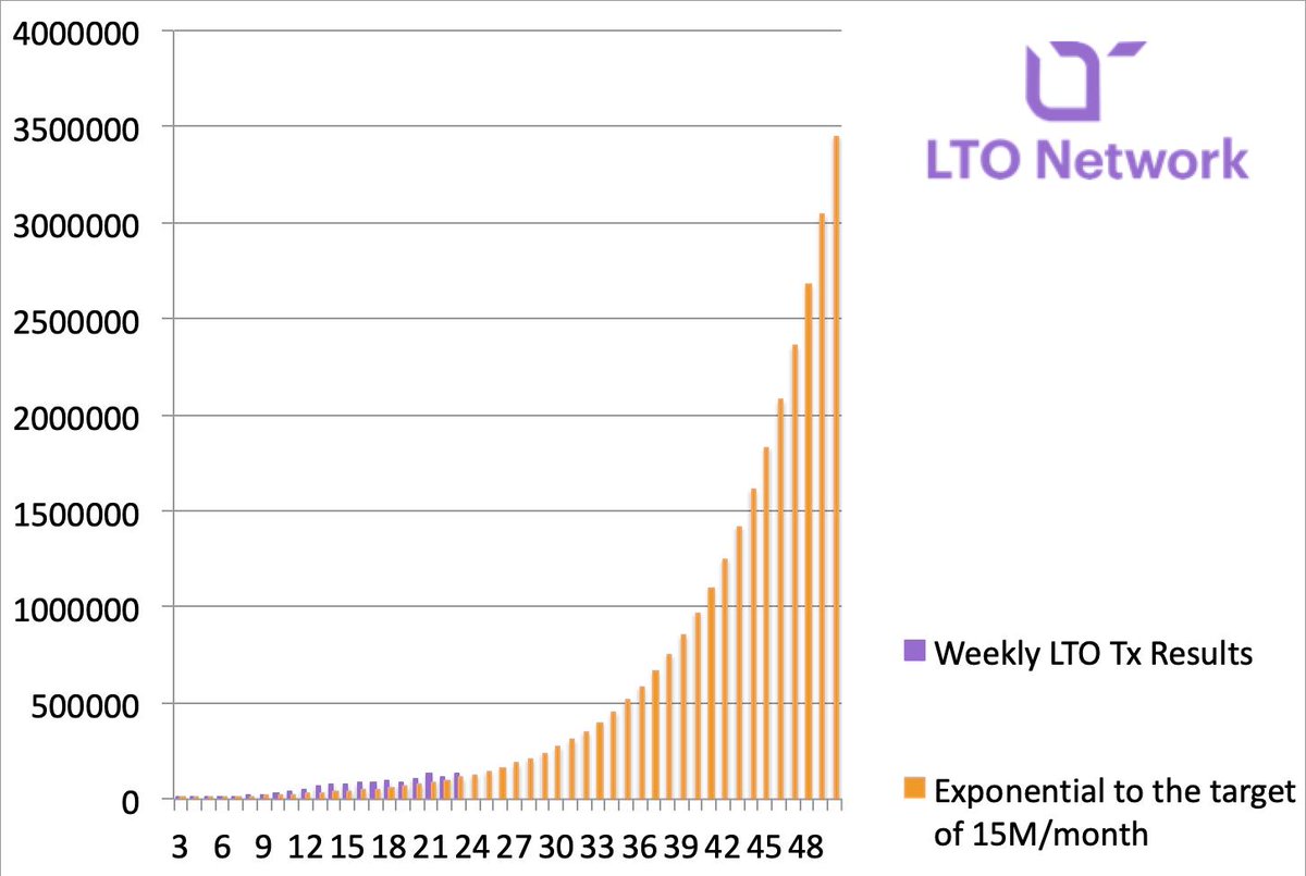 muntuitslager's tweet photo. Week 23 of $LTO Tx increase. Much better than the intended goal of 15M tx/month. Next week goal: 127K. #Adoption is here! https://t.co/nf3gMwLxQZ - https://t.co/cMswx8Huyp . #ltonetwork #lto #crypto #cryptocurrency #altcoin #altcoins #cryptocurrencies #livecontracts @LTOnetwork https://t.co/6HGWaibSBL