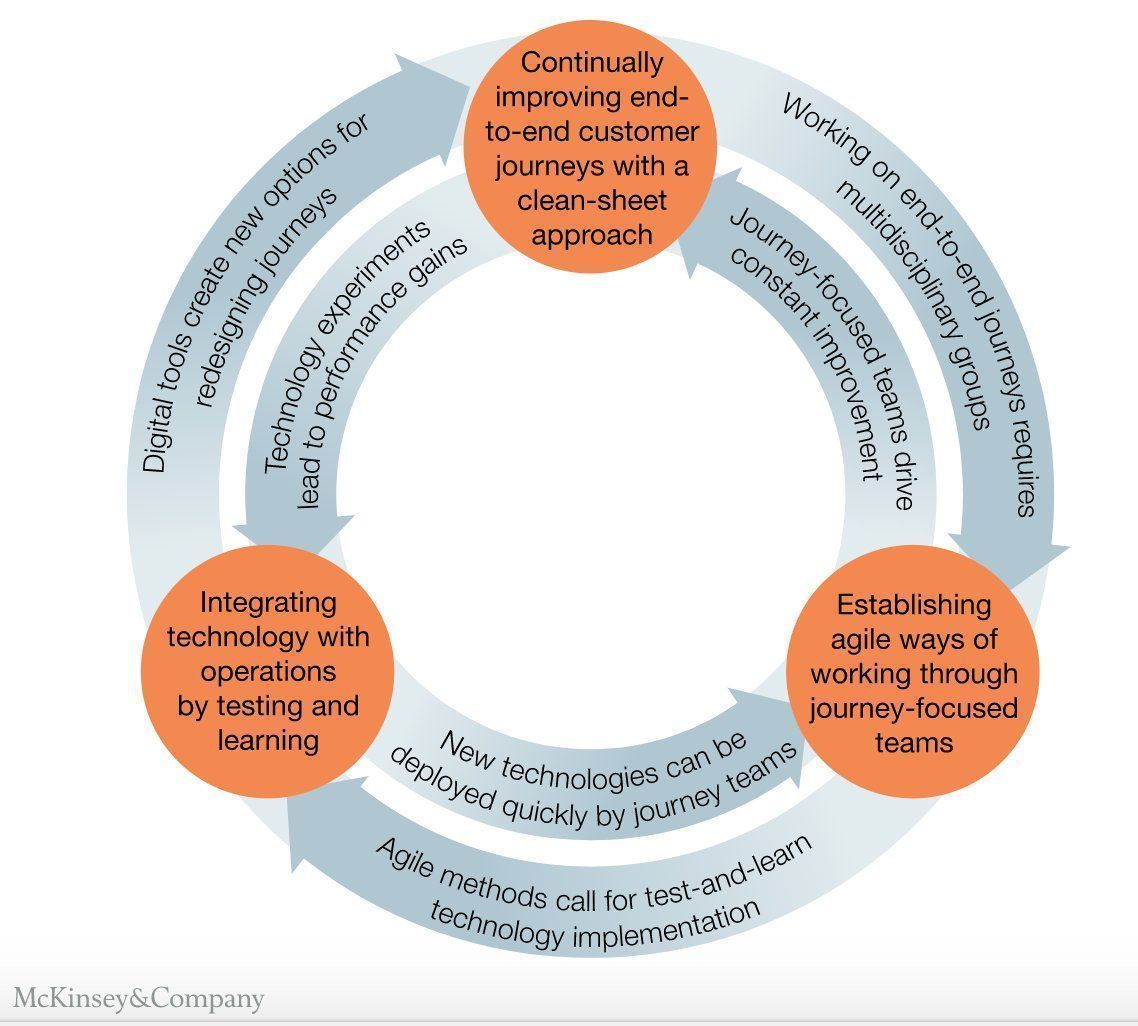 albertogaruccio's tweet photo. RT @antgrasso: Digital-native companies have captured value by mastering the use of next-generation operating models. Now established companies must race to catch up. Link > https://t.co/oO4Ejm0V4Z @floriansemle @McKinsey via @antgrasso #finserv #insurt… https://t.co/N8gKxV2tWi