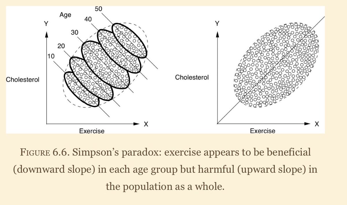 bjh_ip's tweet photo. This is a great example from #bookofwhy showing why we need to be wary of taking the data as-is, while ignoring its generation.

Normal ML would “find” the relationship on the right. https://t.co/RSghe47JrH