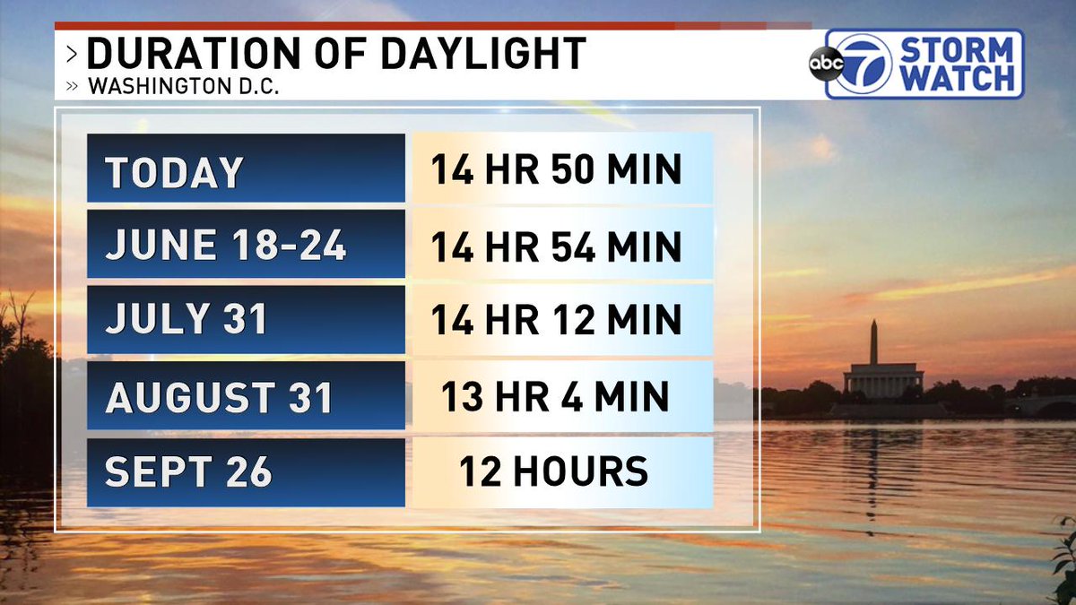 It's the MOST wonderful time, of the yeaaarrr!!! Only 10 days away from the longest duration of daylight. Earliest sunrise in DC is 5:42am, latest sunset is 8:38pm.