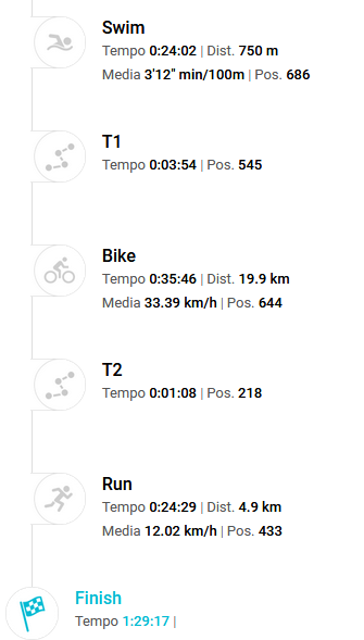 dorinileonardo's tweet photo. eccallà (però, 10 minuti meno del primo triathlon)
#DeeJayTri https://t.co/IxUEq1n42P