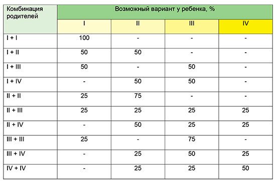 Мама 3 положительная папа 4 положительная