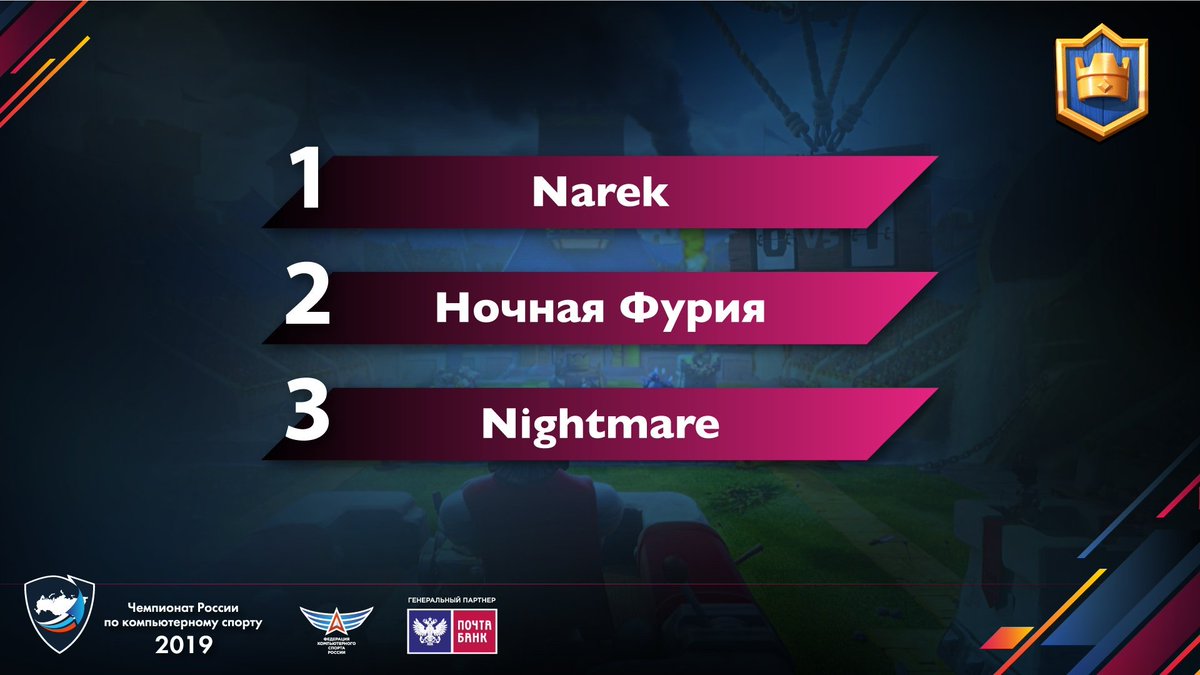 Tons of exciting #ClashRoyale gameplay during the final day of <a href="/resfnews/">Федерация компьютерного спорта России</a> ! 

We couldn’t be prouder of <a href="/NightmareGY/">Nightmare</a> for finishing in the top 3 !

Congrats to Narek and <a href="/FuriaCR/">Furia</a> for taking home 1st and 2nd!
