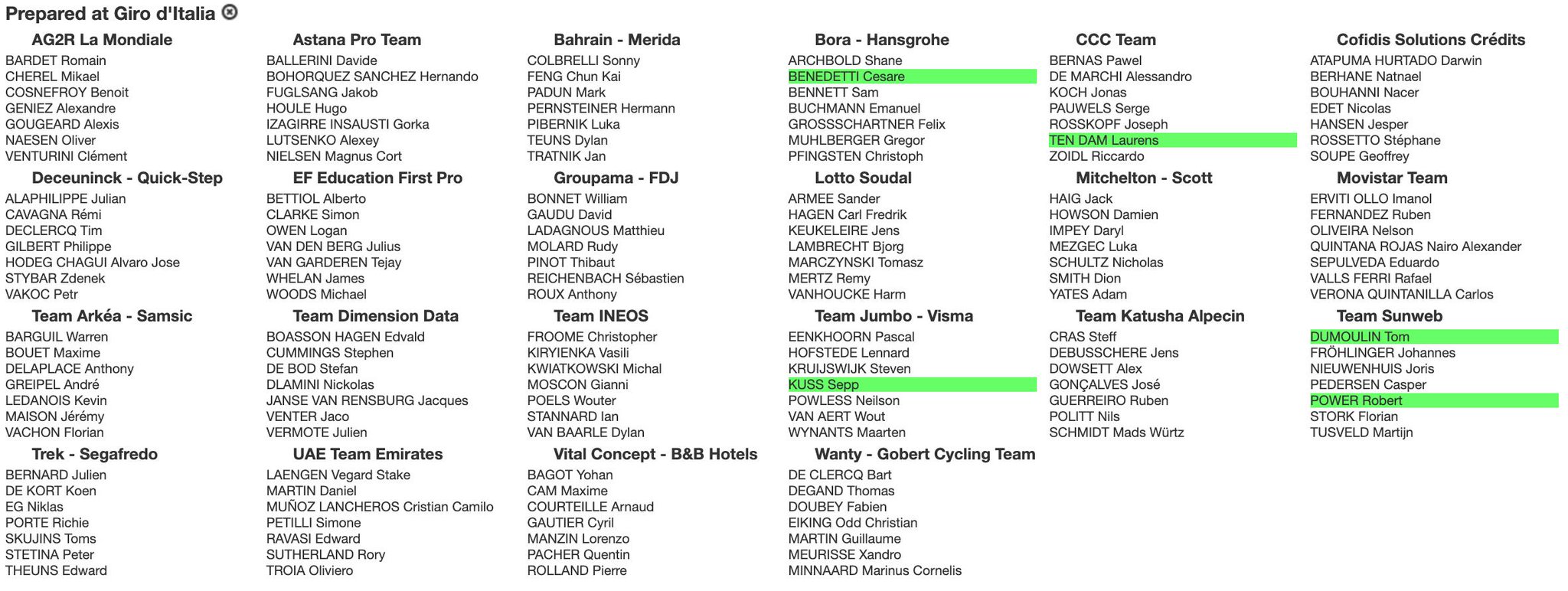 Velofacts Giro Starters At The Dauphine19