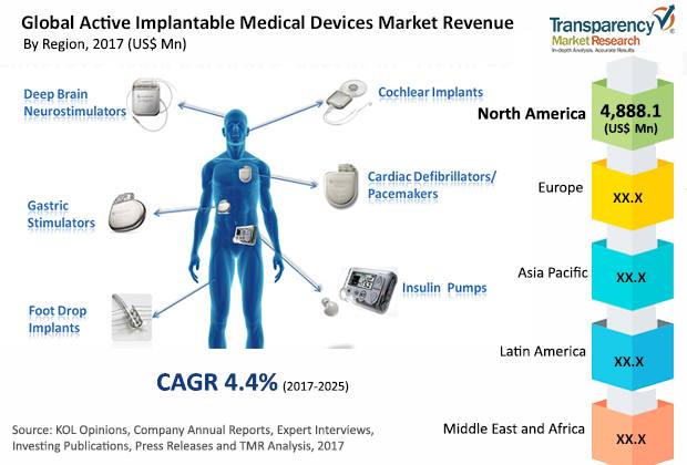 Global activity. Label of Medical devices. Medical devices Types. Medical devices examples.