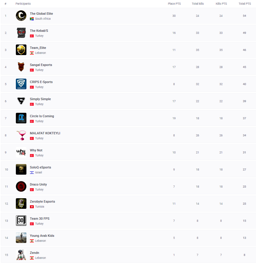 Viking__ZA's tweet photo. We end the weekend off in 1st place in the @Pubgsltv. What a night of awesome games it has been! Hope we can stay consistent and secure a spot for ZA! @GlobalEliteTeam @ModernHero25 @IILittleDeathI1 @Ecu_TV https://t.co/Y8KImFQlbB